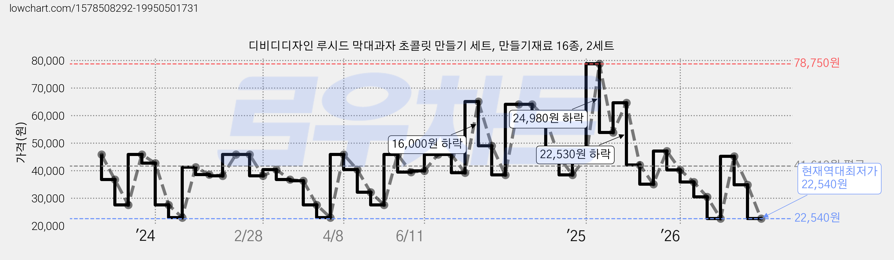 디비디디자인 루시드 막대과자 초콜릿 만들기 세트, 만들기재료 16종, 2세트 가격 변동 차트, 현재가 22,540원, 역대최저가