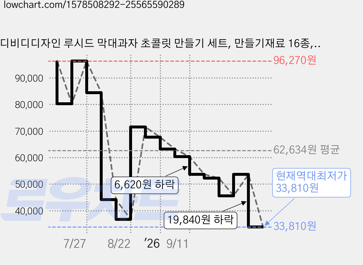 디비디디자인 루시드 막대과자 초콜릿 만들기 세트, 만들기재료 16종, 3세트 가격 변동 차트, 현재가 33,810원, 역대최저가