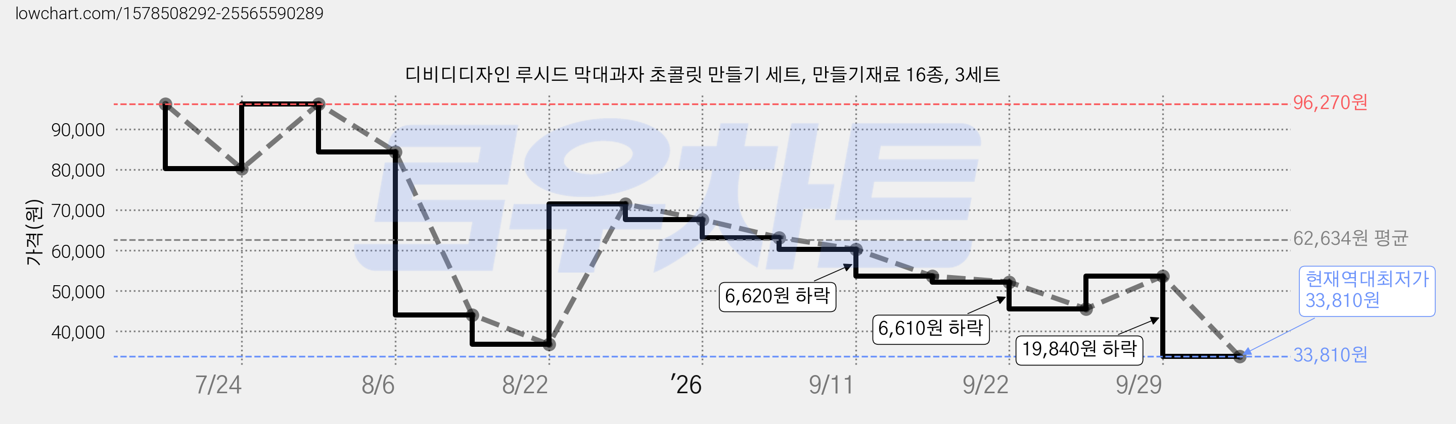 디비디디자인 루시드 막대과자 초콜릿 만들기 세트, 만들기재료 16종, 3세트 가격 변동 차트, 현재가 33,810원, 역대최저가