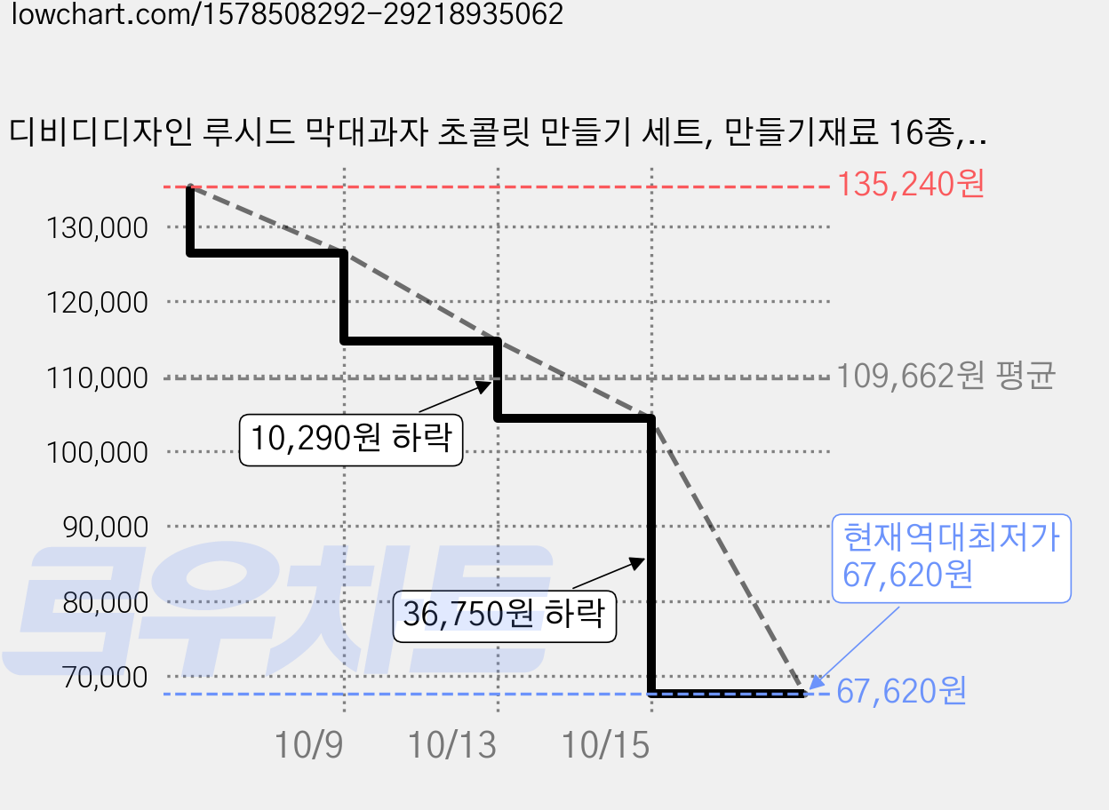 디비디디자인 루시드 막대과자 초콜릿 만들기 세트, 만들기재료 16종, 6세트 가격 변동 차트, 현재가 67,620원, 역대최저가