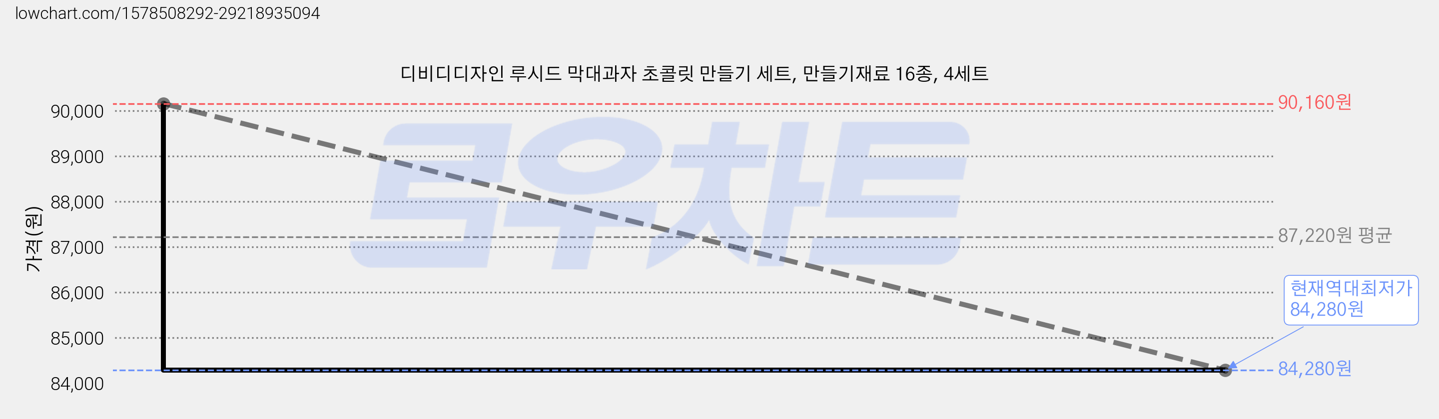 디비디디자인 루시드 막대과자 초콜릿 만들기 세트, 만들기재료 16종, 4세트 가격 변동 차트, 현재가 84,280원, 역대최저가