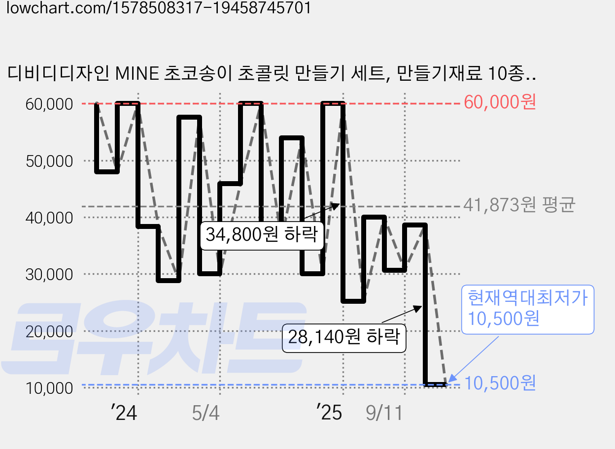 디비디디자인 MINE 초코송이 초콜릿 만들기 세트, 만들기재료 10종, 3세트 가격 변동 차트, 현재가 10,500원, 역대최저가