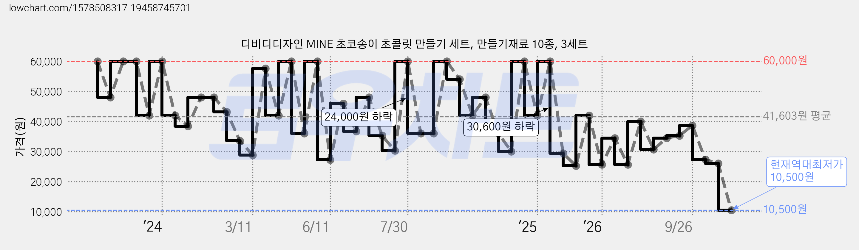 디비디디자인 MINE 초코송이 초콜릿 만들기 세트, 만들기재료 10종, 3세트 가격 변동 차트, 현재가 10,500원, 역대최저가