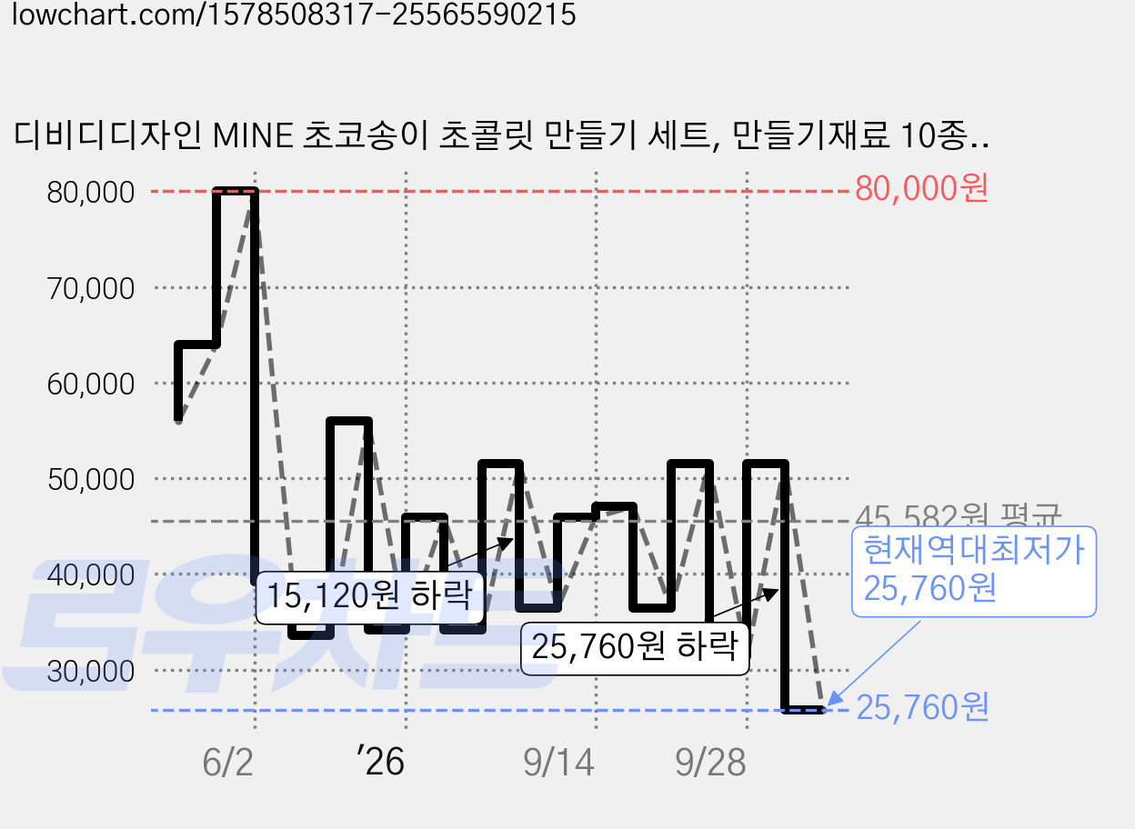 디비디디자인 MINE 초코송이 초콜릿 만들기 세트, 만들기재료 10종, 4세트 가격 변동 차트, 현재가 25,760원, 역대최저가