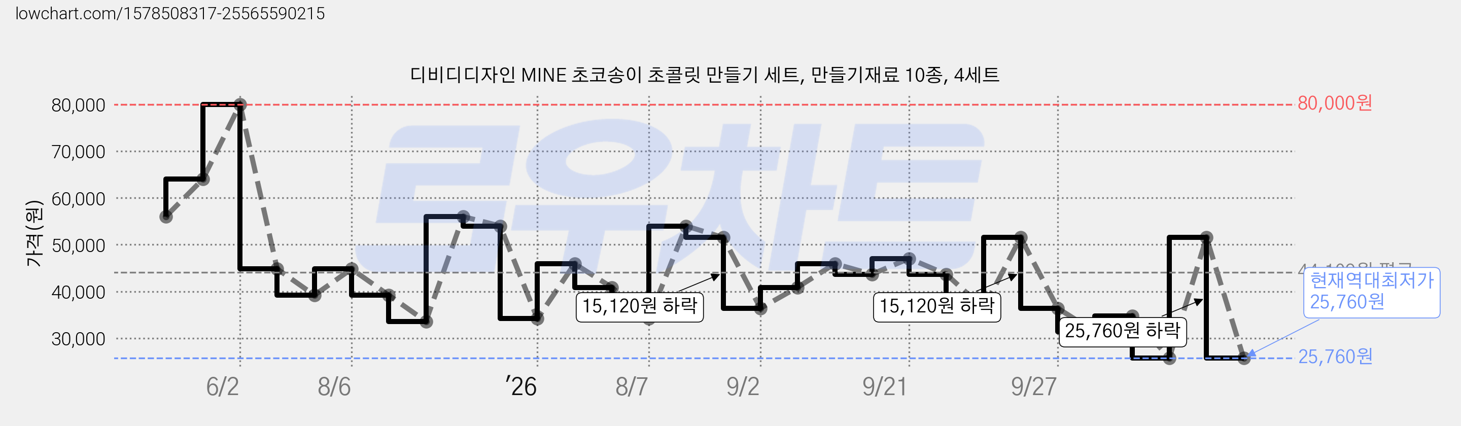 디비디디자인 MINE 초코송이 초콜릿 만들기 세트, 만들기재료 10종, 4세트 가격 변동 차트, 현재가 25,760원, 역대최저가
