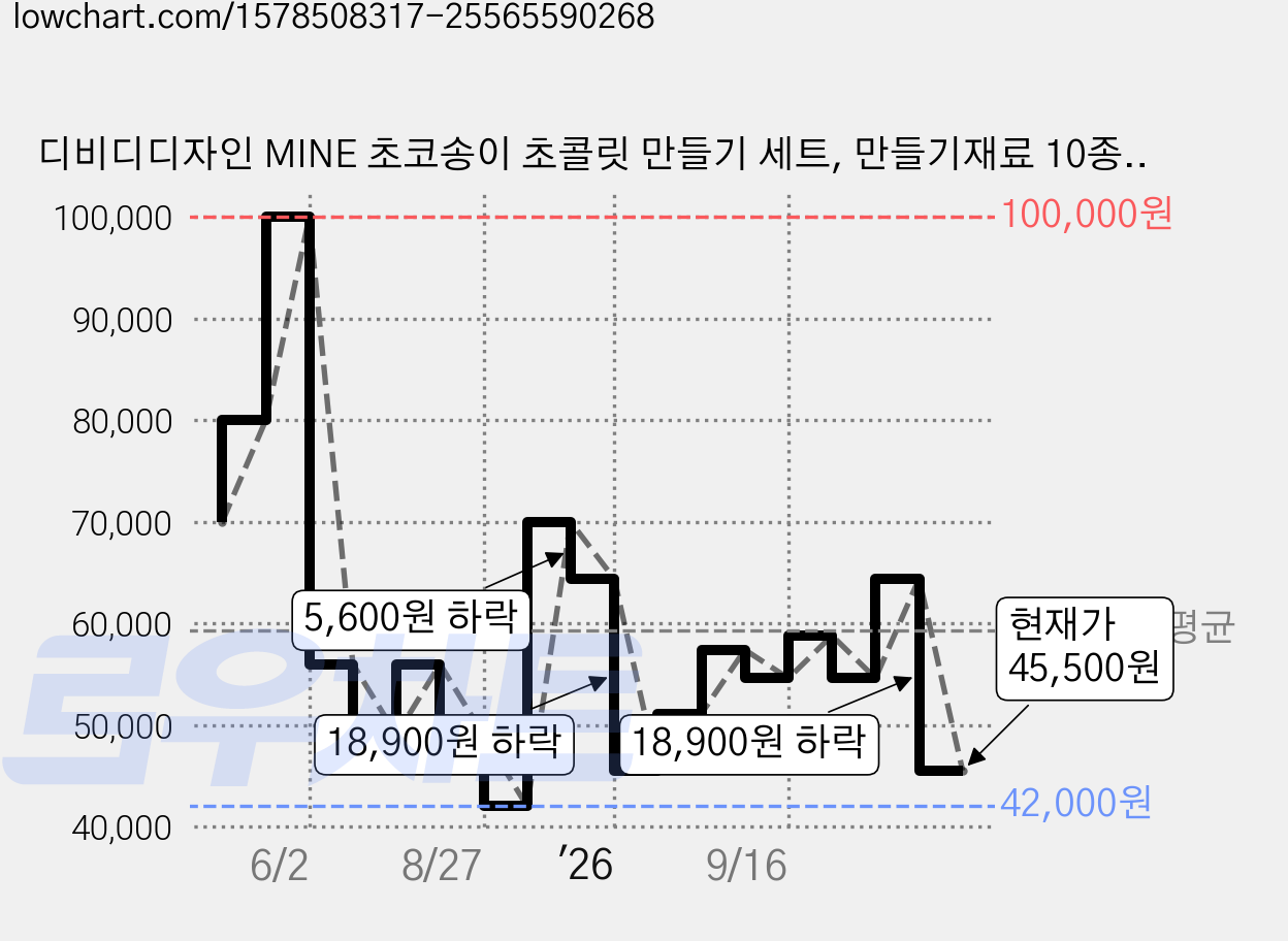 디비디디자인 MINE 초코송이 초콜릿 만들기 세트, 만들기재료 10종, 5세트 가격 변동 차트, 현재가 45,500원, 관측 최저가 42,000원