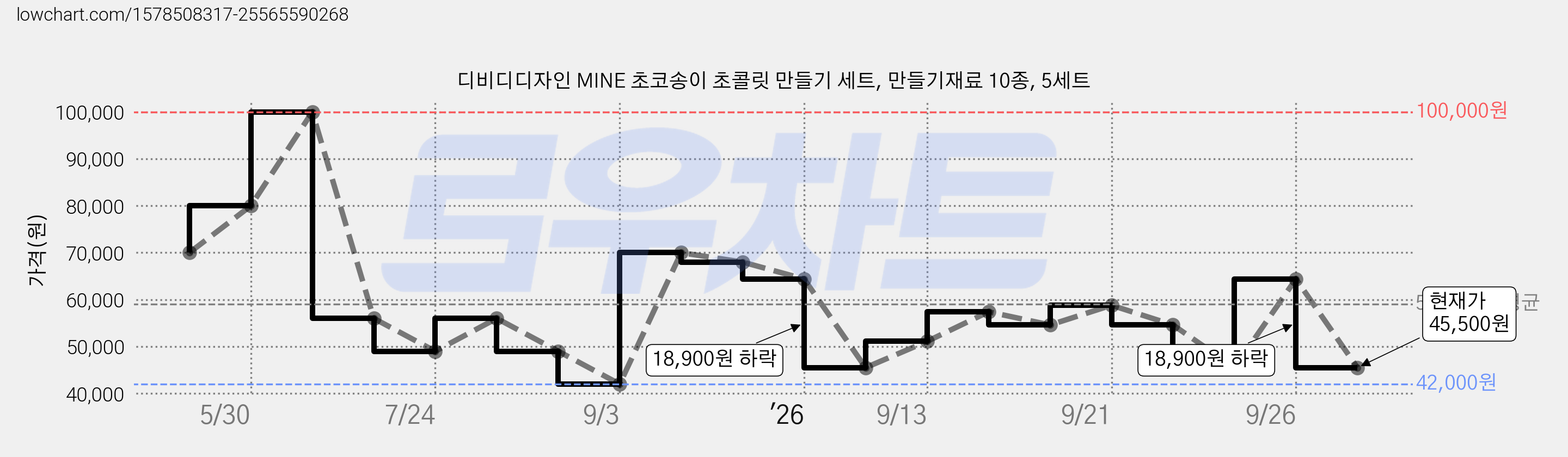 디비디디자인 MINE 초코송이 초콜릿 만들기 세트, 만들기재료 10종, 5세트 가격 변동 차트, 현재가 45,500원, 관측 최저가 42,000원