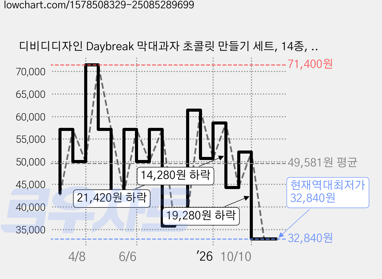 디비디디자인 Daybreak 막대과자 초콜릿 만들기 세트, 14종, 3세트 가격 변동 차트, 현재가 32,840원, 역대최저가