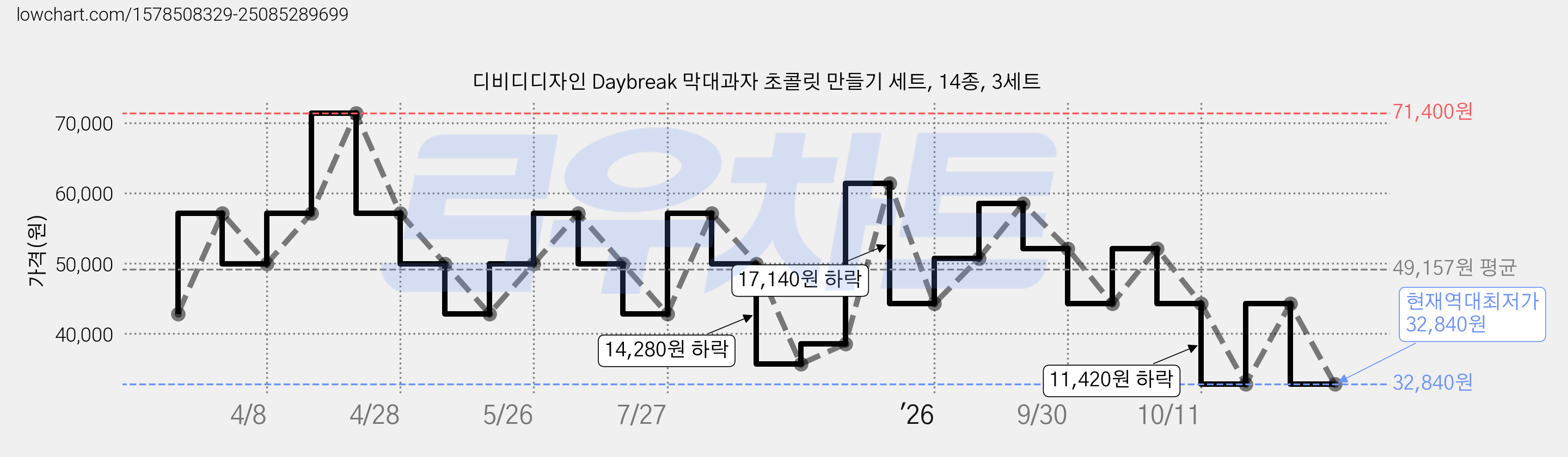 디비디디자인 Daybreak 막대과자 초콜릿 만들기 세트, 14종, 3세트 가격 변동 차트, 현재가 32,840원, 역대최저가