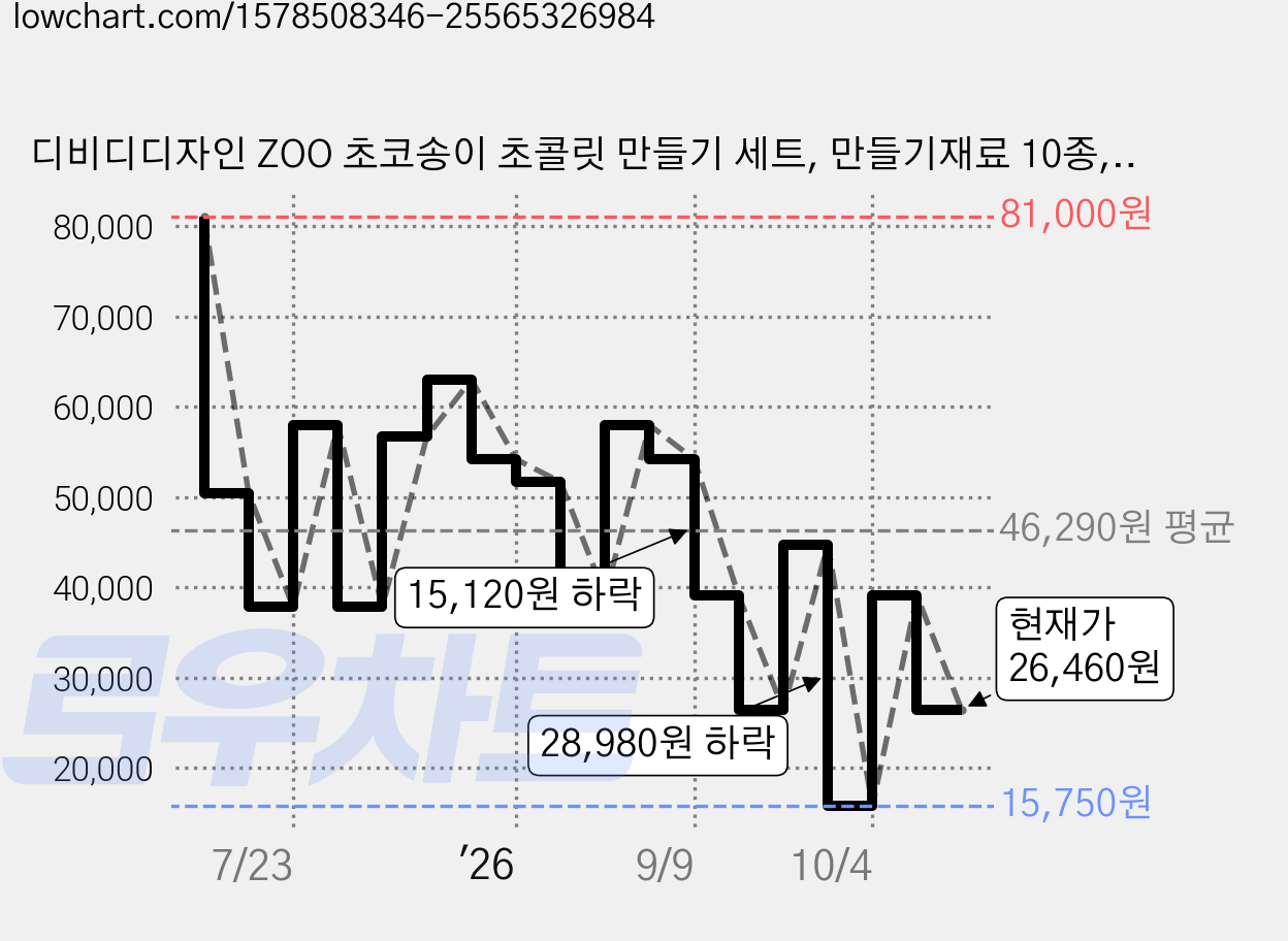 디비디디자인 ZOO 초코송이 초콜릿 만들기 세트, 만들기재료 10종, 5세트 가격 변동 차트, 현재가 26,460원, 관측 최저가 15,750원