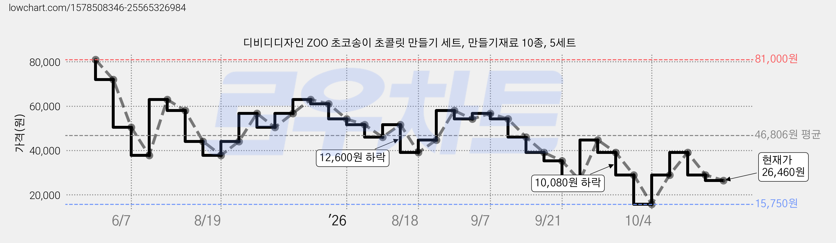 디비디디자인 ZOO 초코송이 초콜릿 만들기 세트, 만들기재료 10종, 5세트 가격 변동 차트, 현재가 26,460원, 관측 최저가 15,750원