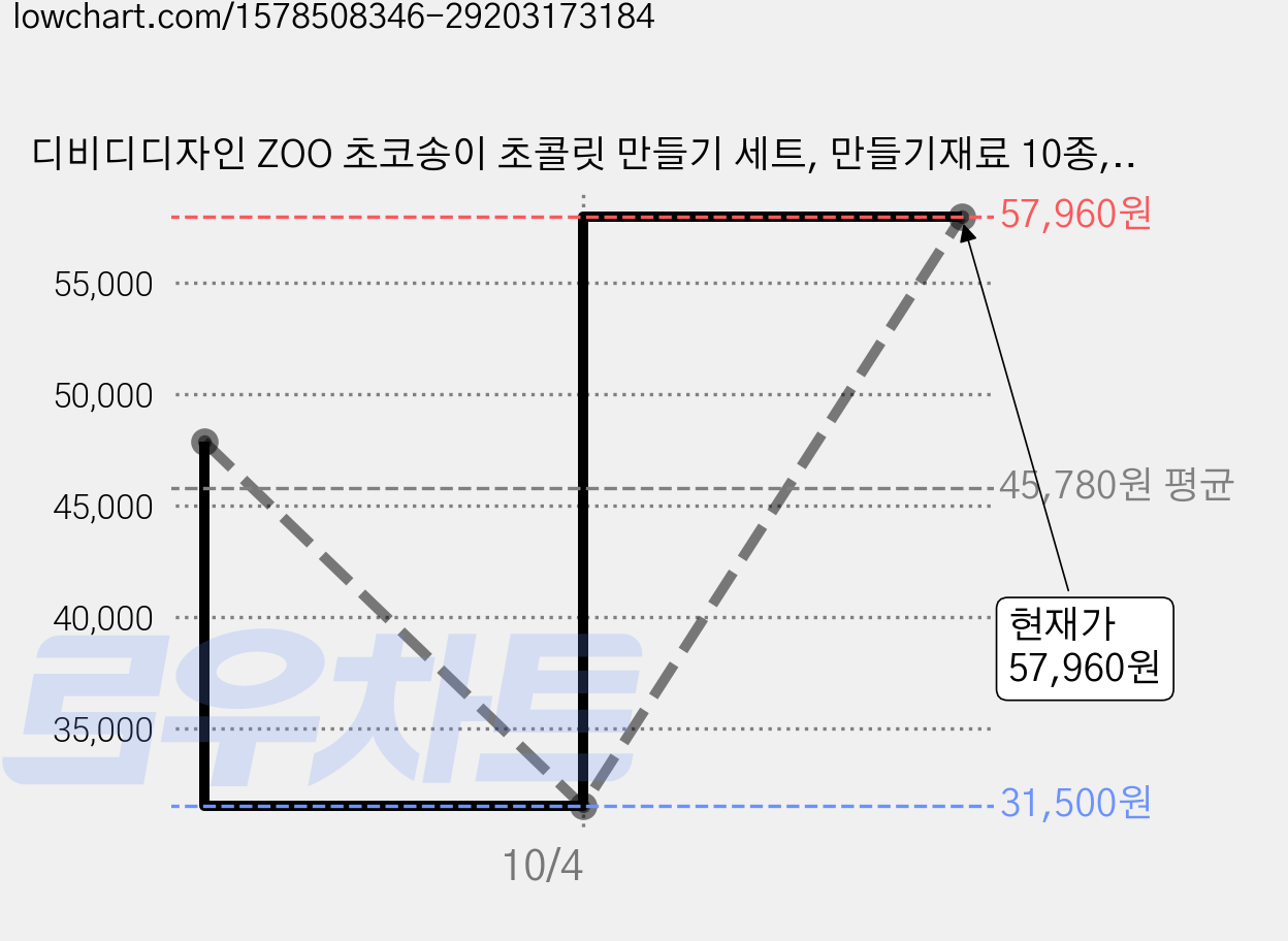 디비디디자인 ZOO 초코송이 초콜릿 만들기 세트, 만들기재료 10종, 10세트 가격 변동 차트, 현재가 57,960원, 관측 최저가 31,500원