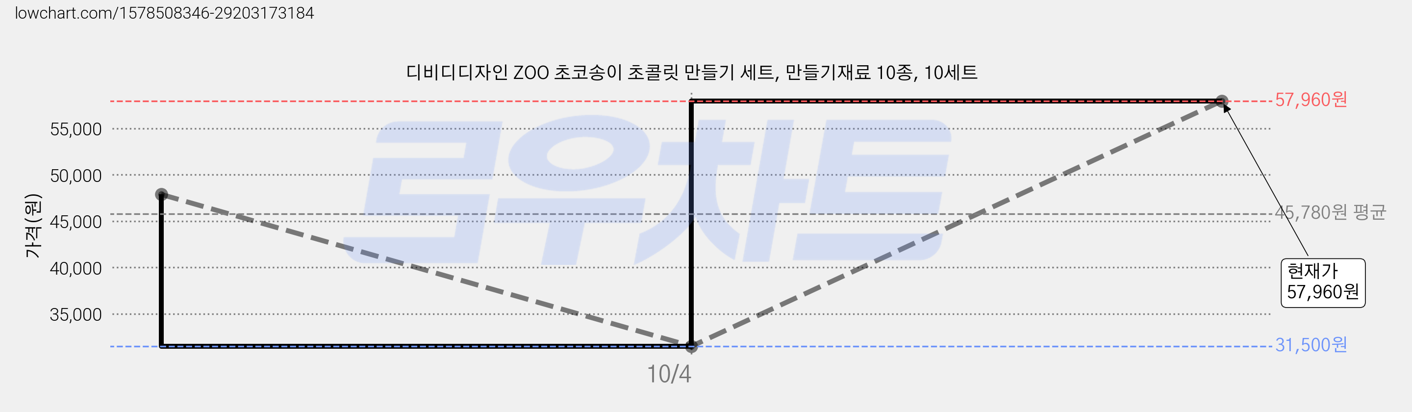 디비디디자인 ZOO 초코송이 초콜릿 만들기 세트, 만들기재료 10종, 10세트 가격 변동 차트, 현재가 57,960원, 관측 최저가 31,500원