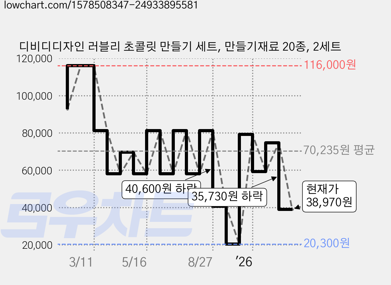 디비디디자인 러블리 초콜릿 만들기 세트, 만들기재료 20종, 2세트 가격 변동 차트, 현재가 38,970원, 관측 최저가 20,300원