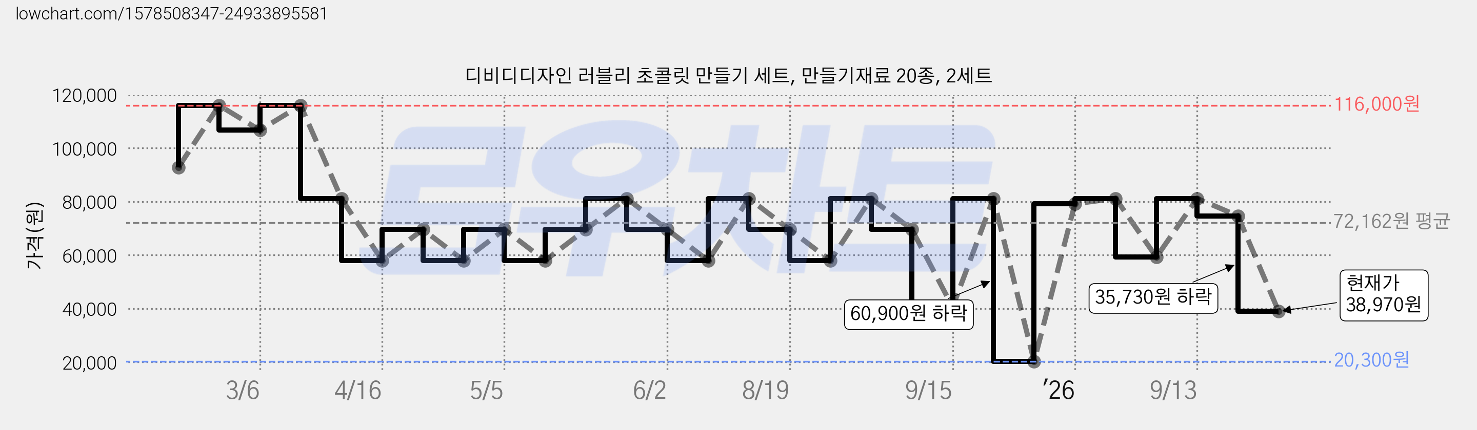 디비디디자인 러블리 초콜릿 만들기 세트, 만들기재료 20종, 2세트 가격 변동 차트, 현재가 38,970원, 관측 최저가 20,300원