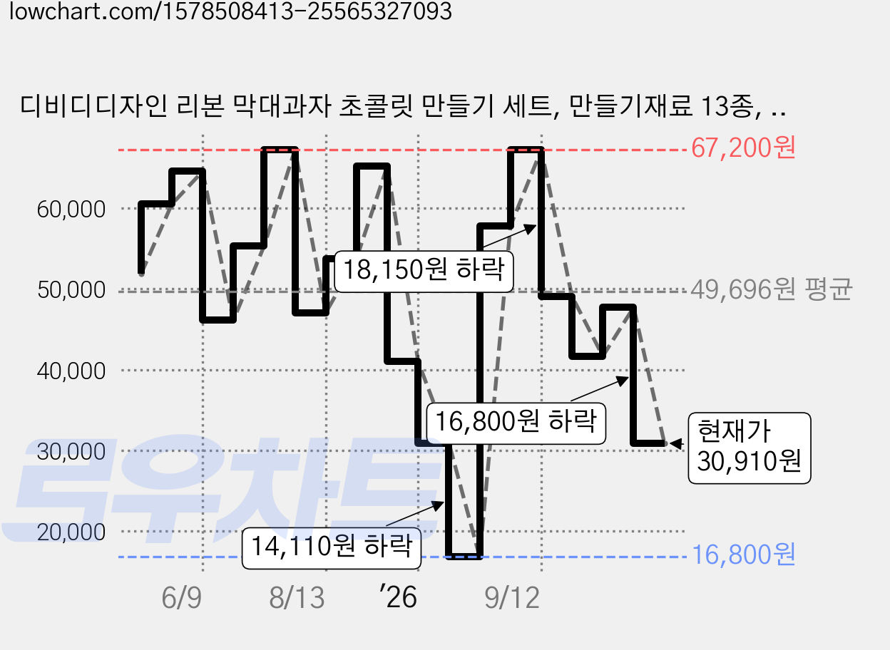디비디디자인 리본 막대과자 초콜릿 만들기 세트, 만들기재료 13종, 3세트 가격 변동 차트, 현재가 30,910원, 관측 최저가 16,800원