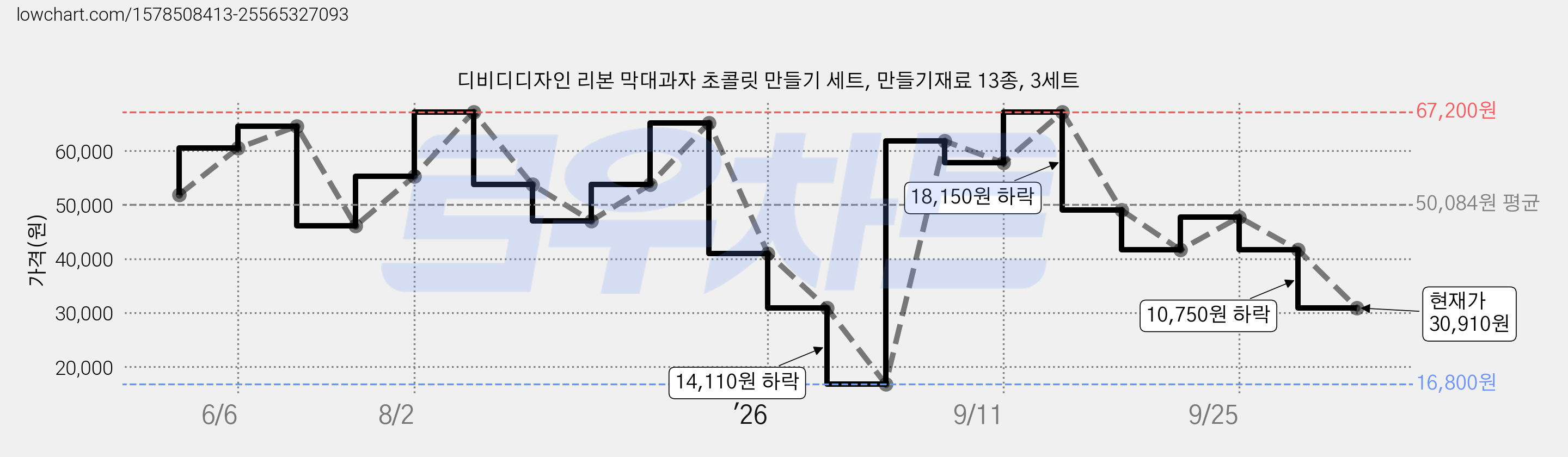 디비디디자인 리본 막대과자 초콜릿 만들기 세트, 만들기재료 13종, 3세트 가격 변동 차트, 현재가 30,910원, 관측 최저가 16,800원