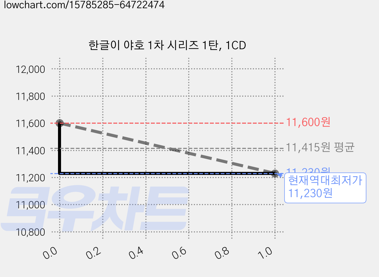 한글이 야호 1차 시리즈 1탄, 1CD 가격 변동 차트, 현재가 11,230원, 역대최저가