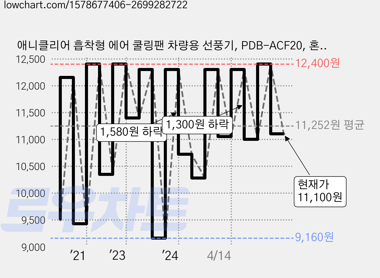 애니클리어 흡착형 에어 쿨링팬 차량용 선풍기, PDB-ACF20, 혼합색상 가격 변동 차트, 현재가 11,100원, 관측 최저가 9,160원