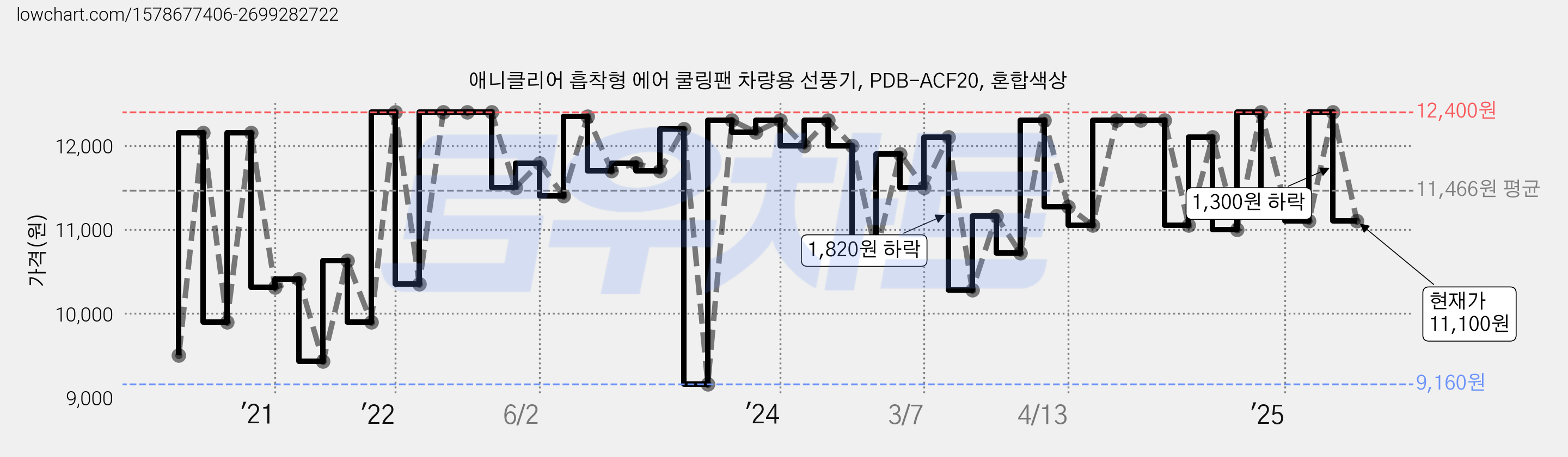 애니클리어 흡착형 에어 쿨링팬 차량용 선풍기, PDB-ACF20, 혼합색상 가격 변동 차트, 현재가 11,100원, 관측 최저가 9,160원