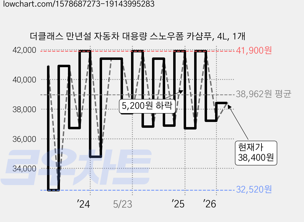 더클래스 만년설 자동차 대용량 스노우폼 카샴푸, 4L, 1개 가격 변동 차트, 현재가 38,400원, 관측 최저가 32,520원