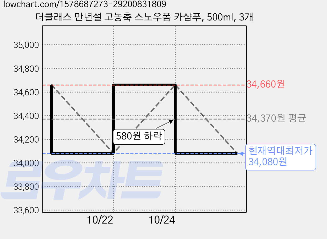 더클래스 만년설 고농축 스노우폼 카샴푸, 500ml, 3개 가격 변동 차트, 현재가 34,080원, 역대최저가