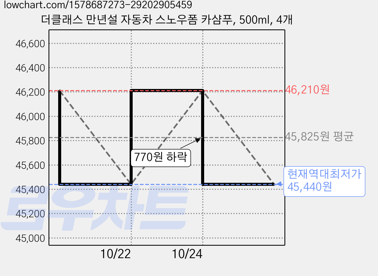 더클래스 만년설 자동차 스노우폼 카샴푸, 500ml, 4개 가격 변동 차트, 현재가 45,440원, 역대최저가