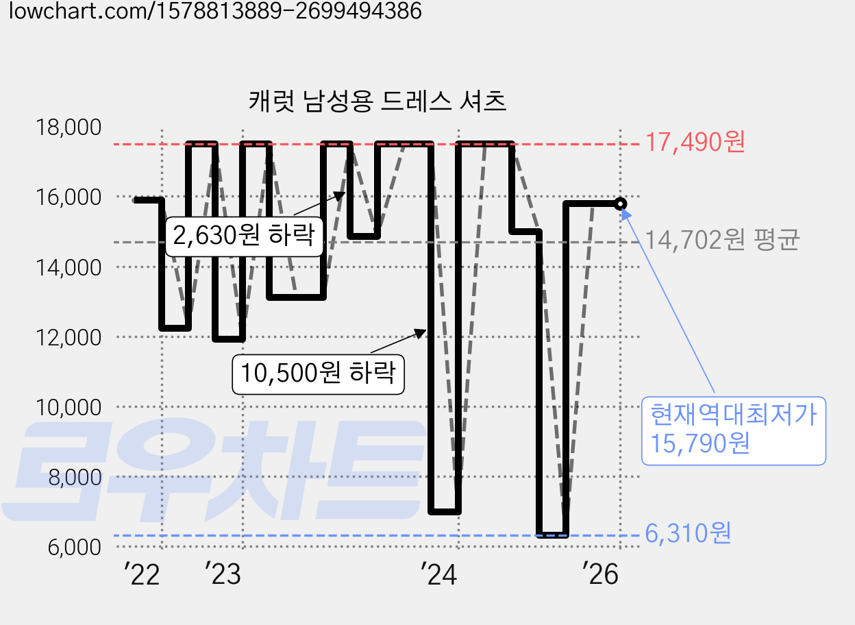 캐럿 남성용 드레스 셔츠 가격 변동 차트, 현재가 15,790원, 역대최저가