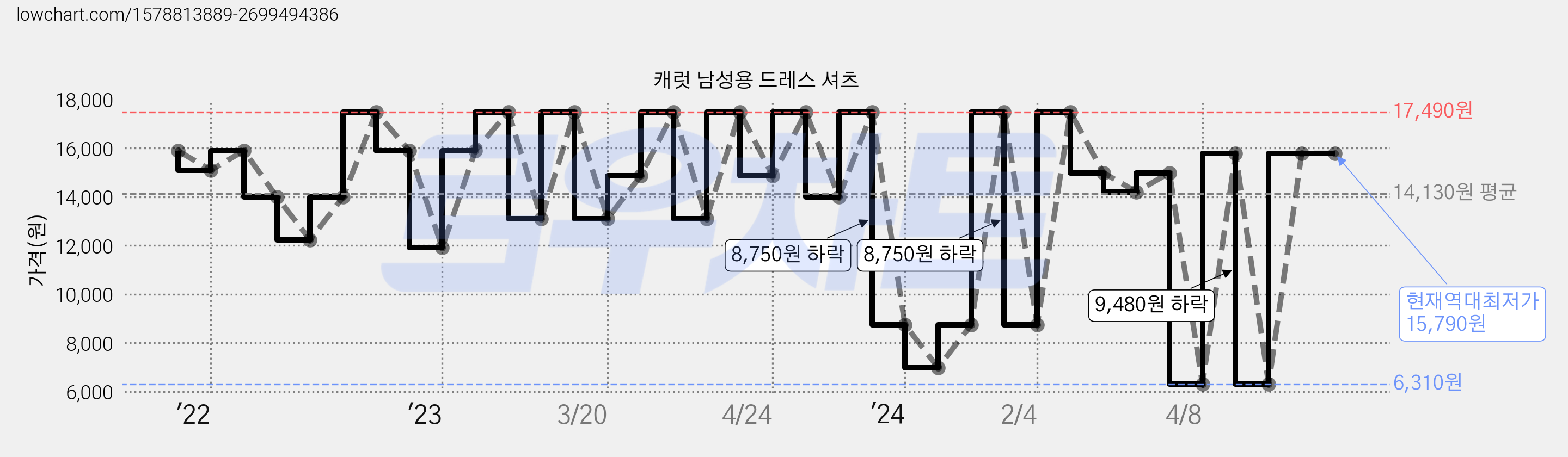 캐럿 남성용 드레스 셔츠 가격 변동 차트, 현재가 15,790원, 역대최저가