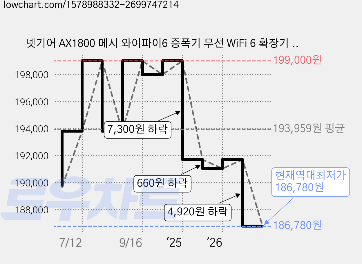 넷기어 AX1800 메시 와이파이6 증폭기 무선 WiFi 6 확장기 듀얼밴드, EAX20, 1개 가격 변동 차트, 현재가 186,780원, 역대최저가