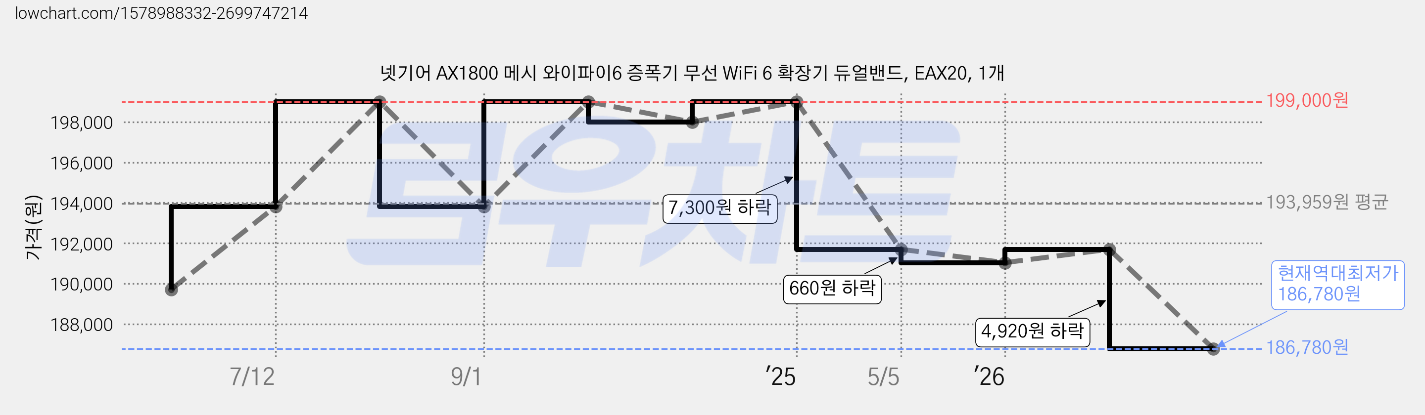 넷기어 AX1800 메시 와이파이6 증폭기 무선 WiFi 6 확장기 듀얼밴드, EAX20, 1개 가격 변동 차트, 현재가 186,780원, 역대최저가