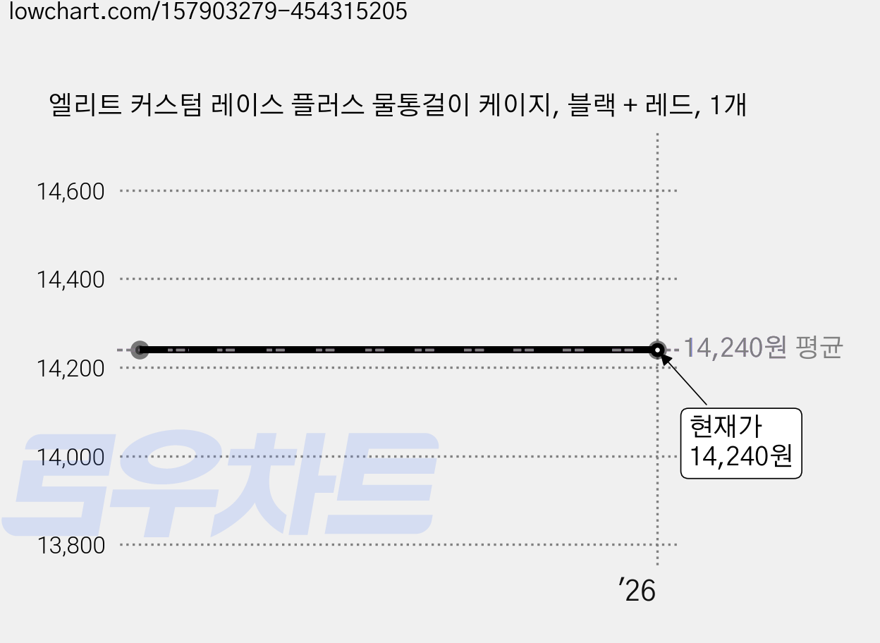 엘리트 커스텀 레이스 플러스 물통걸이 케이지, 블랙 + 레드, 1개 가격 변동 차트, 현재가 14,240원