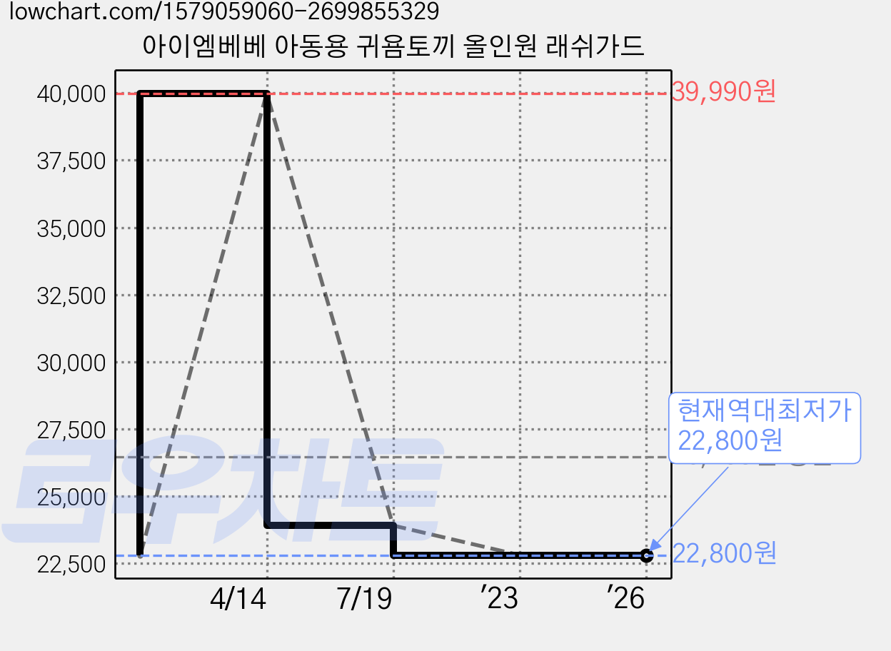 아이엠베베 아동용 귀욤토끼 올인원 래쉬가드 가격 변동 차트, 현재가 22,800원, 역대최저가
