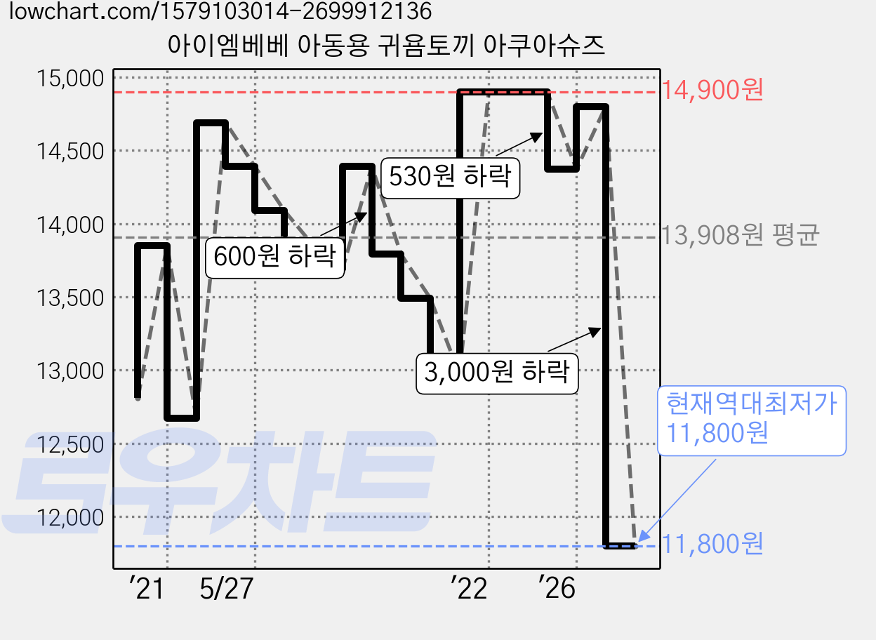 아이엠베베 아동용 귀욤토끼 아쿠아슈즈 가격 변동 차트, 현재가 11,800원, 역대최저가