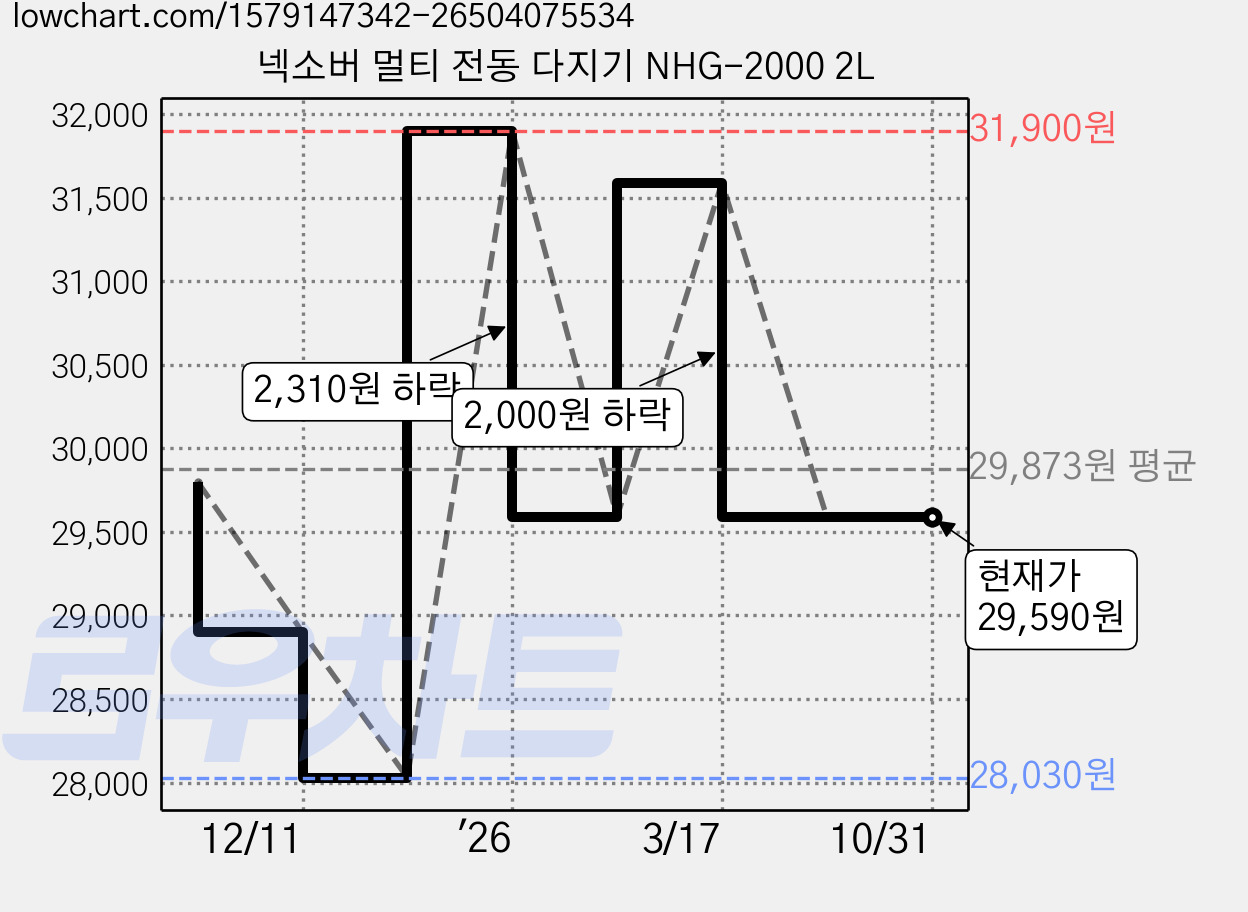 넥소버 멀티 전동 다지기 NHG-2000 2L 가격 변동 차트, 현재가 29,590원, 관측 최저가 28,030원