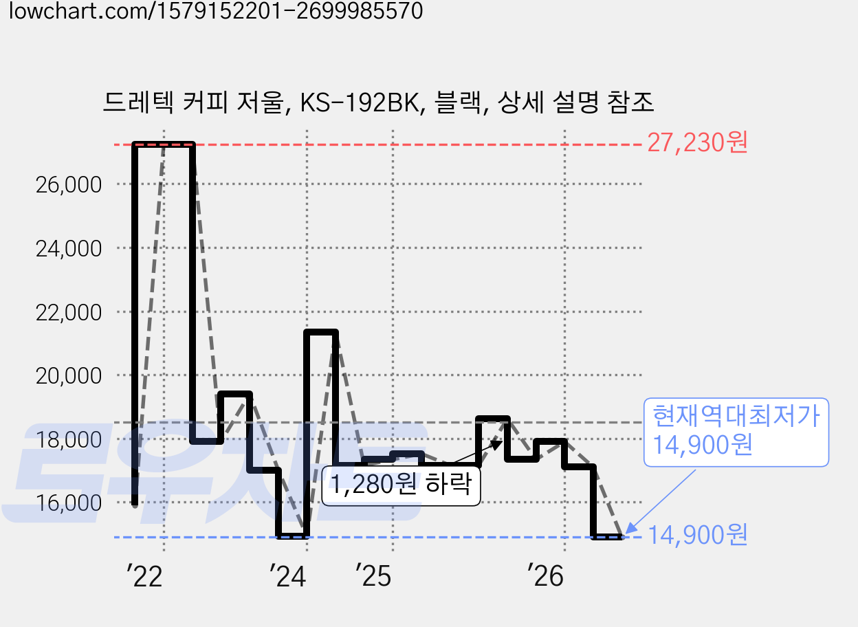드레텍 커피 저울, KS-192BK, 블랙, 상세 설명 참조 가격 변동 차트, 현재가 14,900원, 역대최저가
