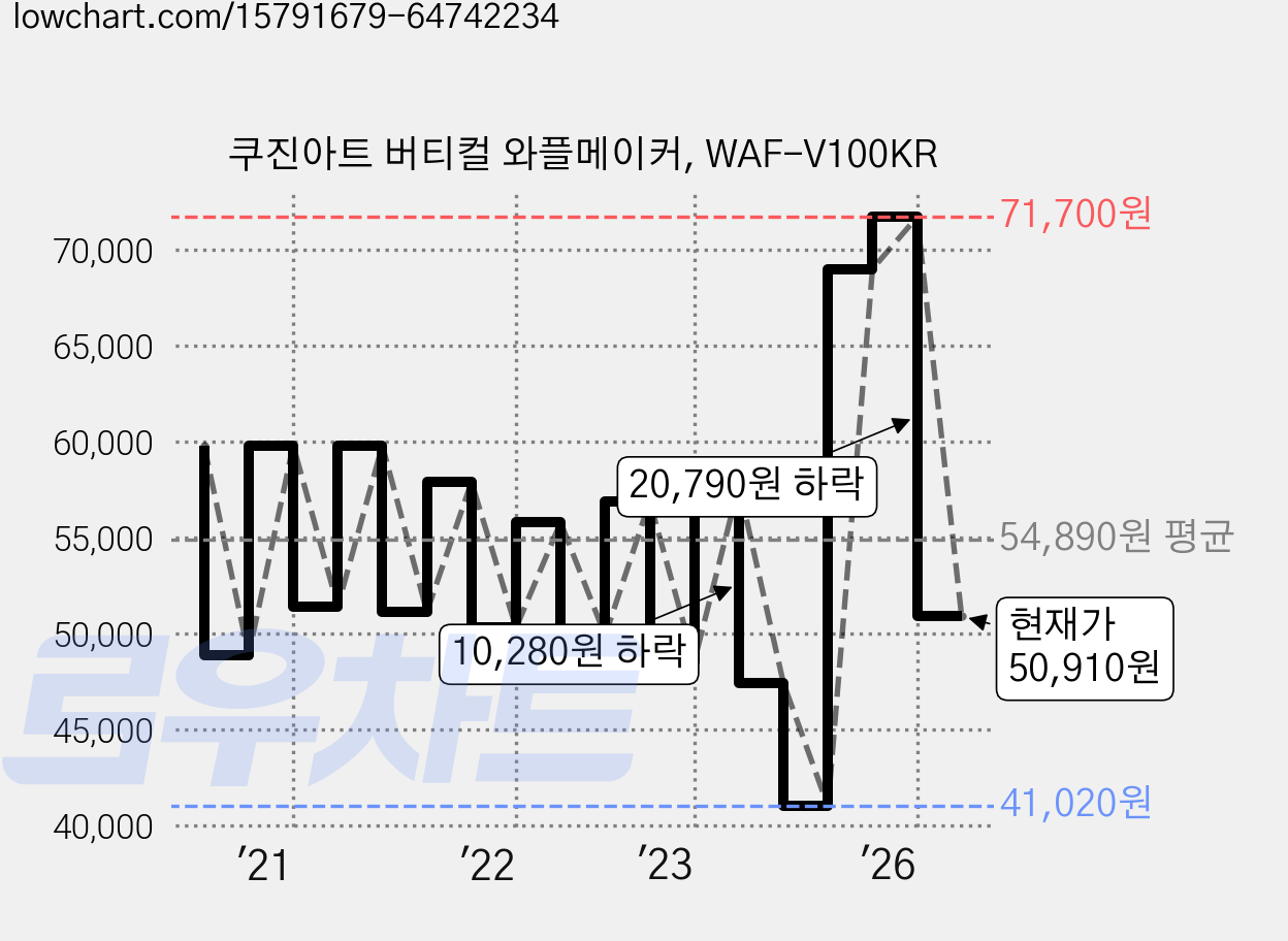 쿠진아트 버티컬 와플메이커, WAF-V100KR 가격 변동 차트, 현재가 50,910원, 관측 최저가 41,020원