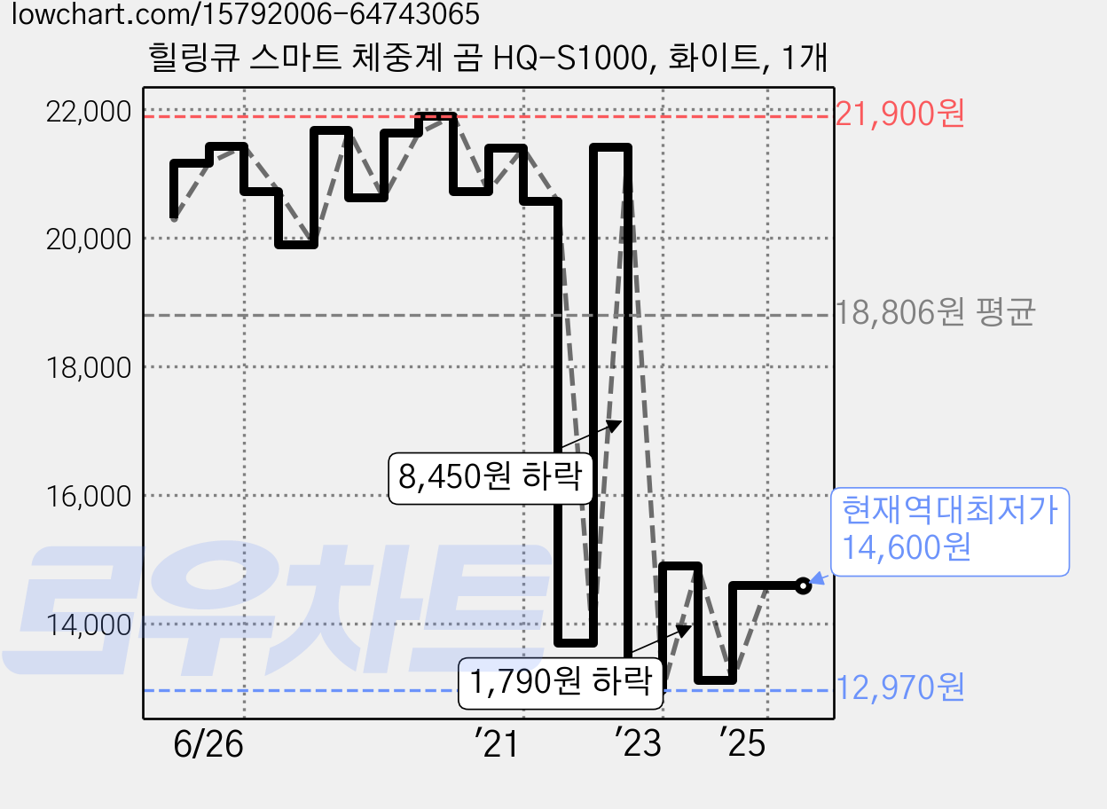 힐링큐 스마트 체중계 곰 HQ-S1000, 화이트, 1개 가격 변동 차트, 현재가 14,600원, 역대최저가