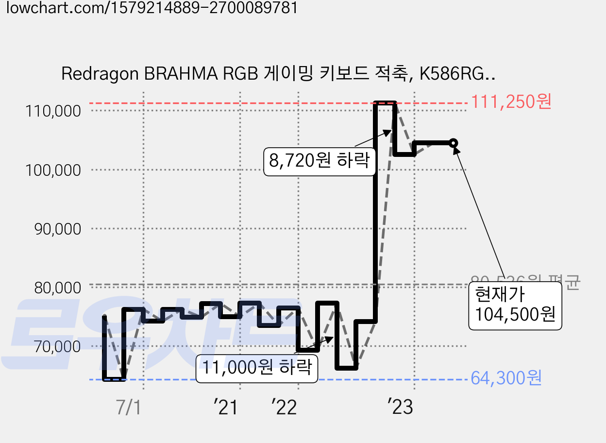 Redragon BRAHMA RGB 게이밍 키보드 적축, K586RGB, 블랙, 일반형 가격 변동 차트, 현재가 104,500원, 역대최저가