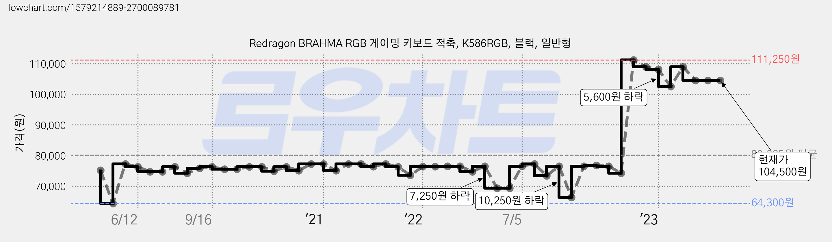 Redragon BRAHMA RGB 게이밍 키보드 적축, K586RGB, 블랙, 일반형 가격 변동 차트, 현재가 104,500원, 역대최저가