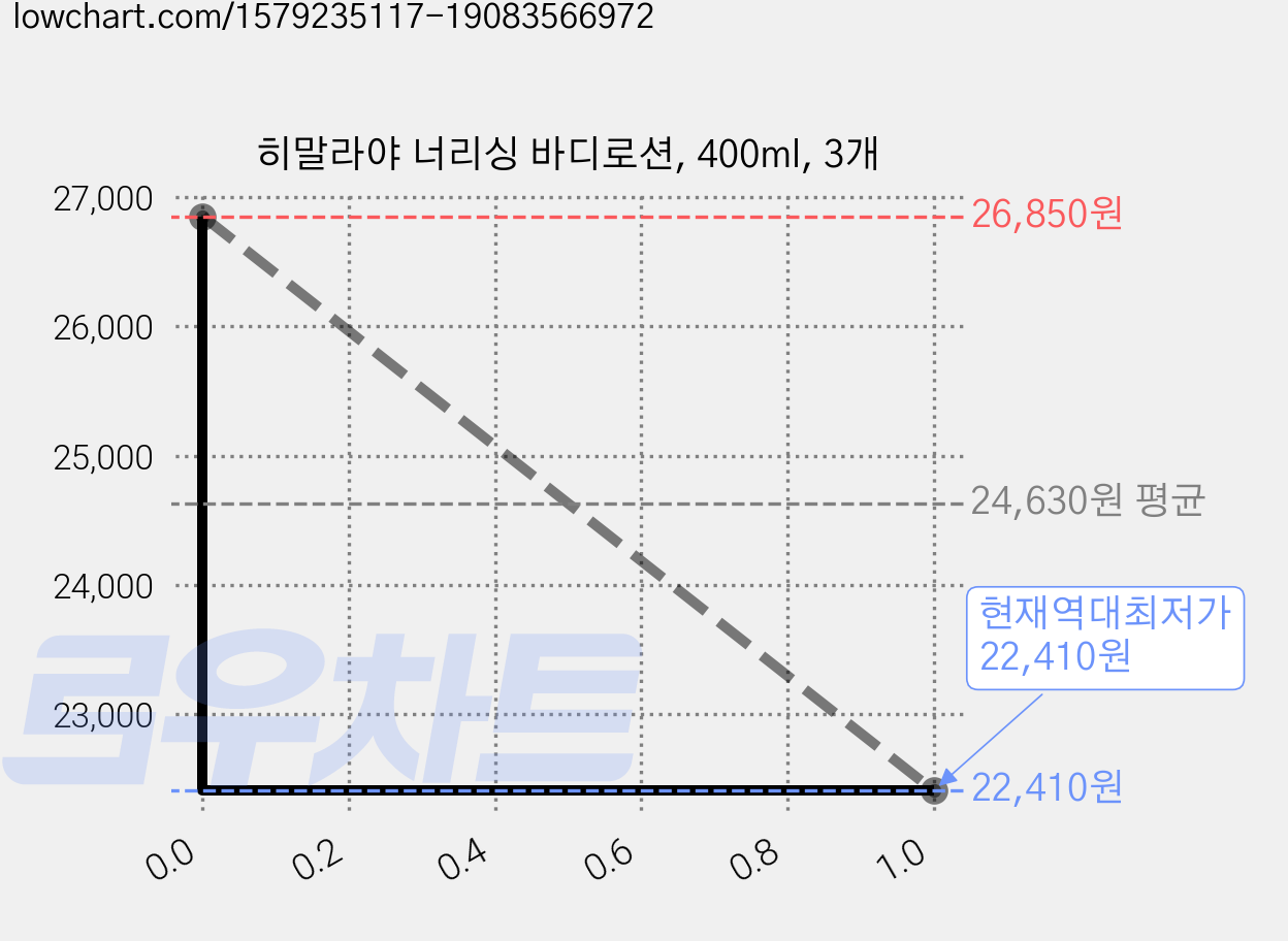 히말라야 너리싱 바디로션, 400ml, 3개 가격 변동 차트, 현재가 22,410원, 역대최저가