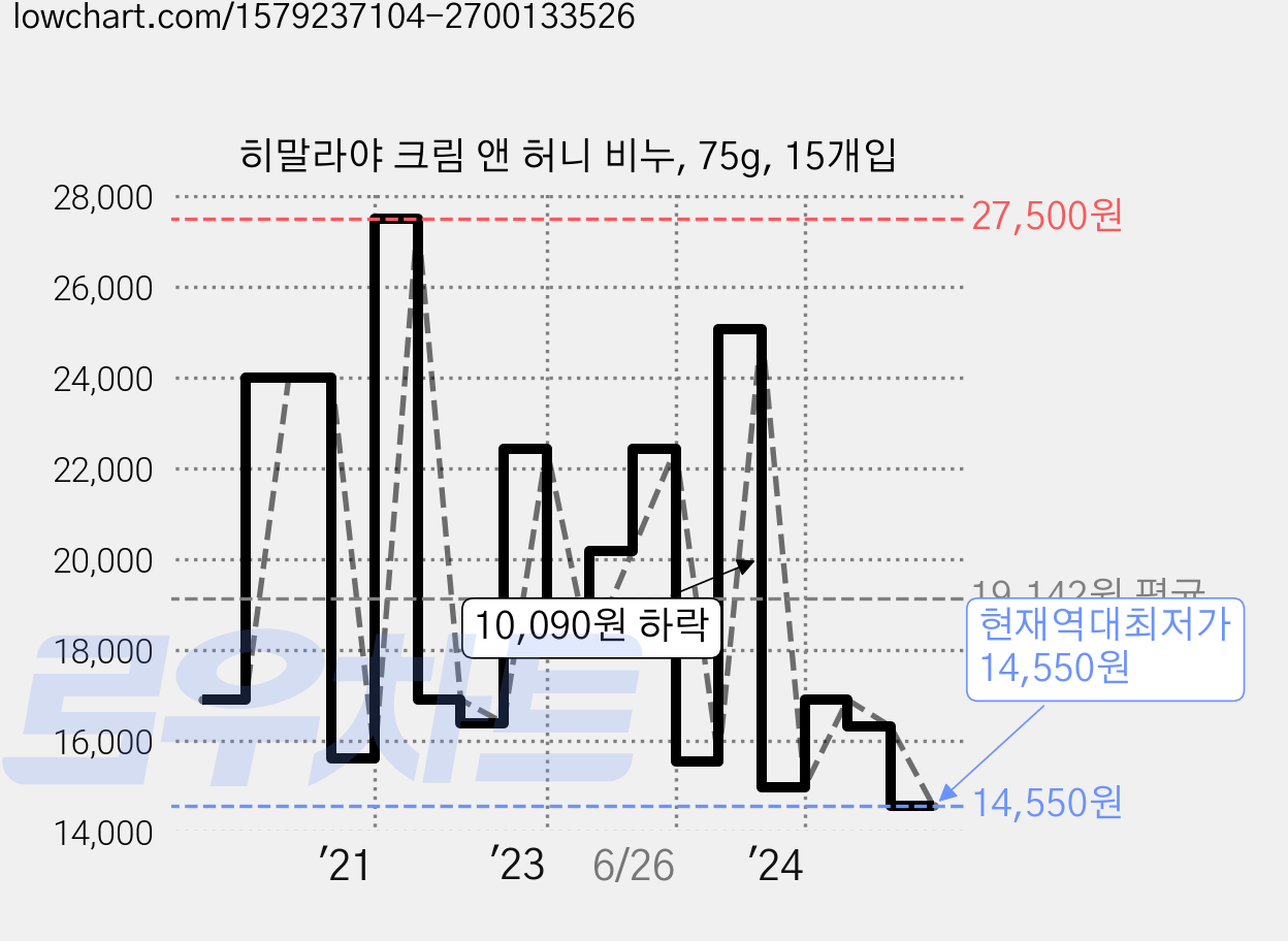 히말라야 크림 앤 허니 비누, 75g, 15개입 가격 변동 차트, 현재가 14,550원, 역대최저가