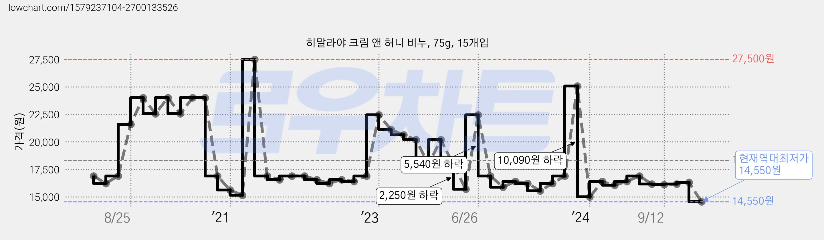 히말라야 크림 앤 허니 비누, 75g, 15개입 가격 변동 차트, 현재가 14,550원, 역대최저가