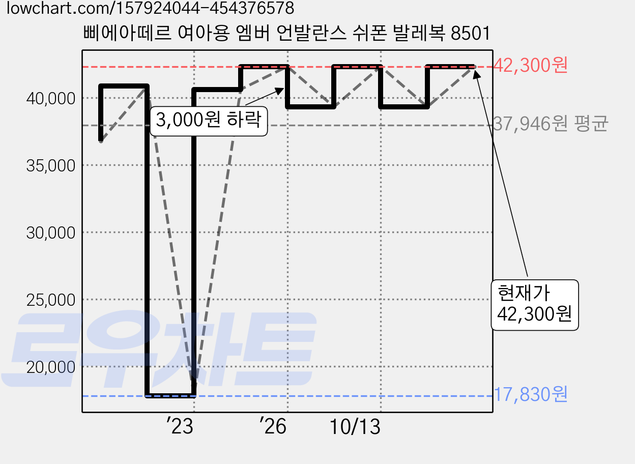 삐에아떼르 여아용 엠버 언발란스 쉬폰 발레복 8501 가격 변동 차트, 현재가 42,300원, 관측 최저가 17,830원