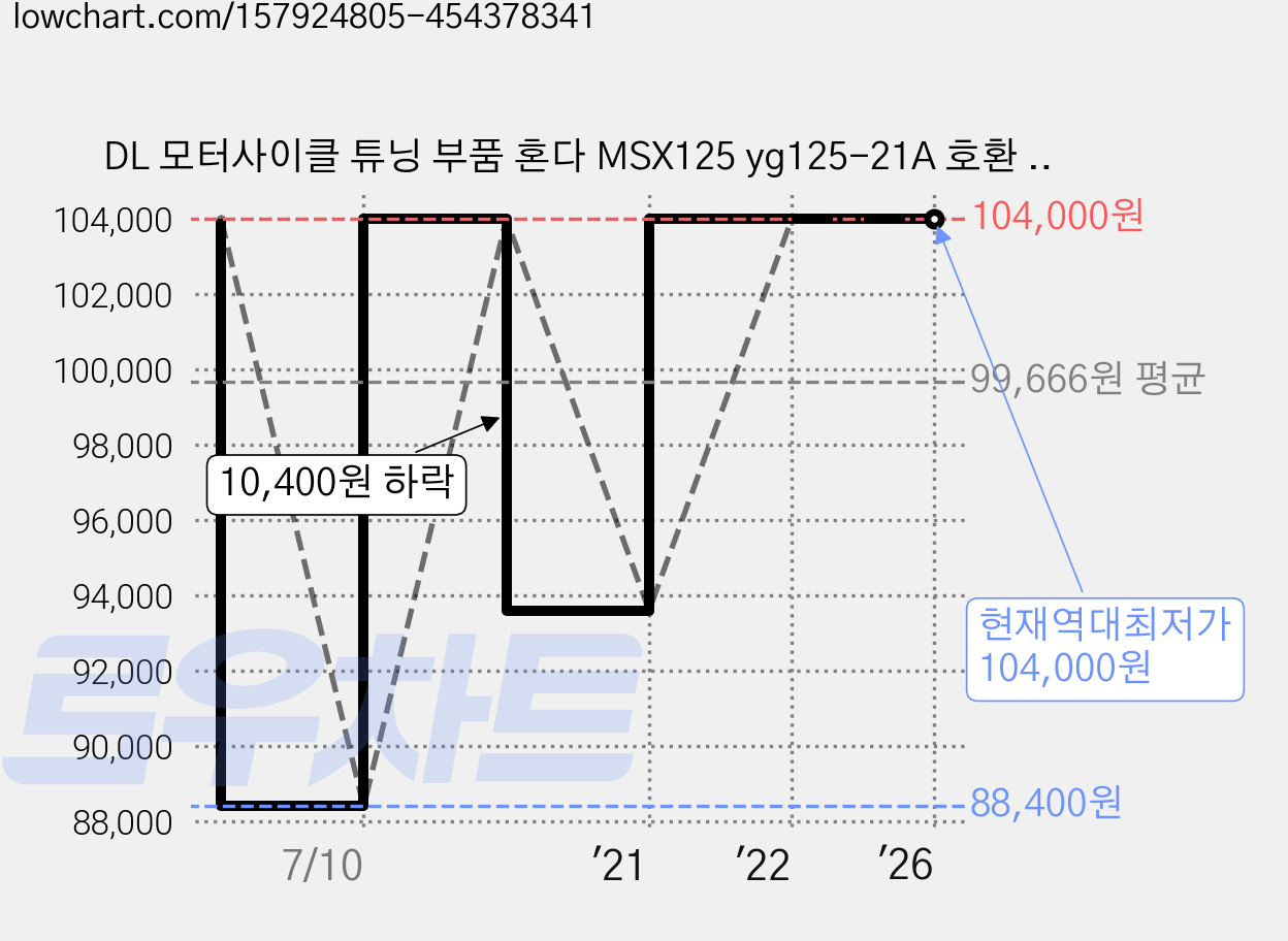 DL 모터사이클 튜닝 부품 혼다 MSX125 yg125-21A 호환 엔진 후드 WH, 1세트 가격 변동 차트, 현재가 104,000원, 역대최저가