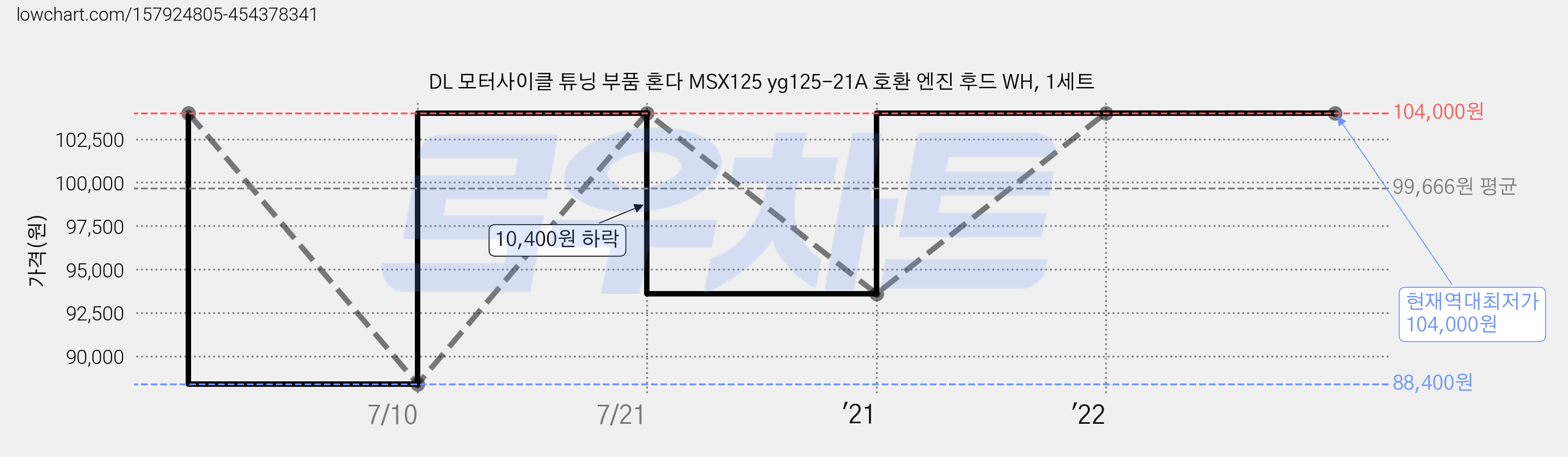 DL 모터사이클 튜닝 부품 혼다 MSX125 yg125-21A 호환 엔진 후드 WH, 1세트 가격 변동 차트, 현재가 104,000원, 역대최저가