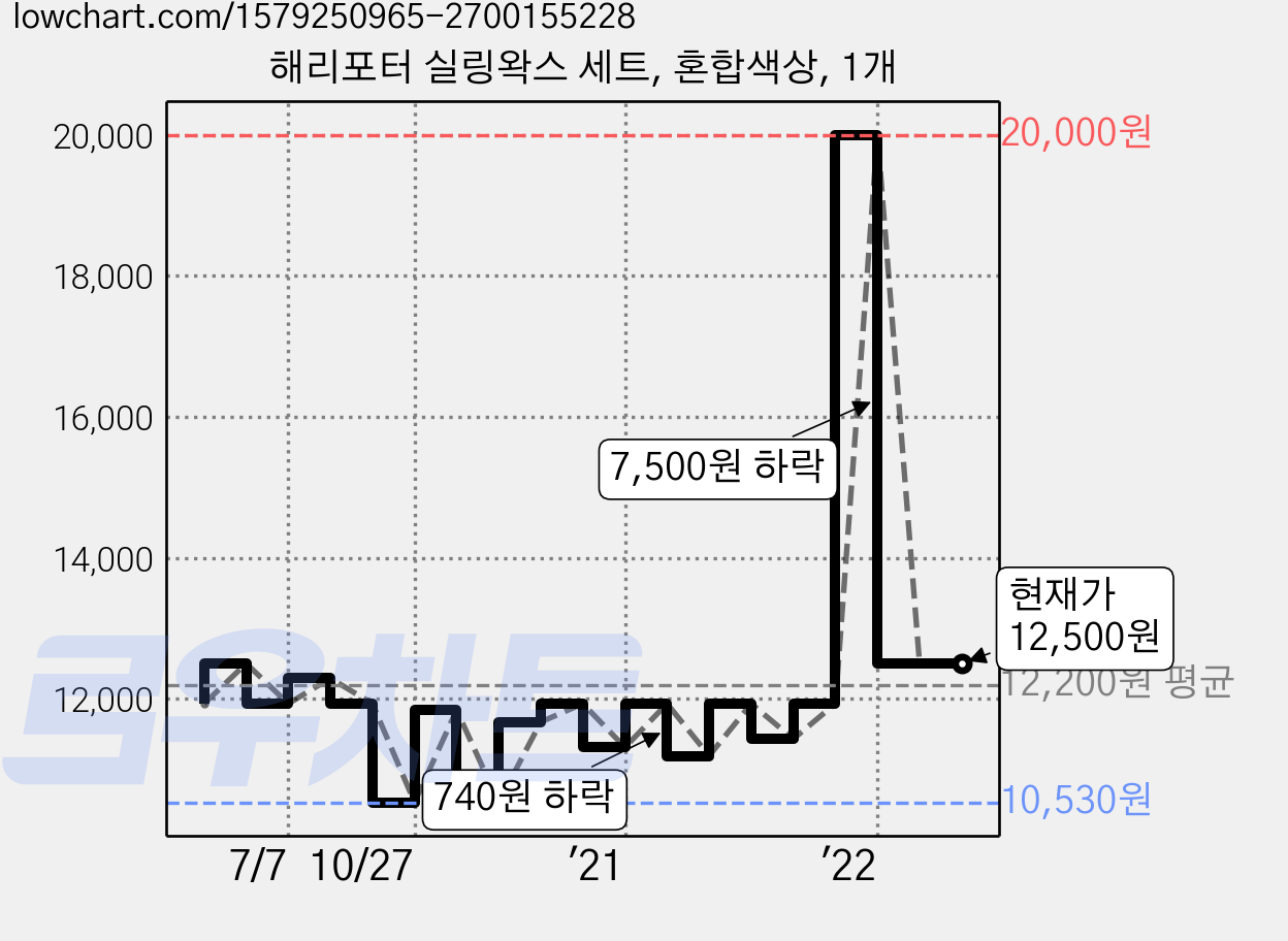해리포터 실링왁스 세트, 혼합색상, 1개 가격 변동 차트, 현재가 12,500원, 역대최저가