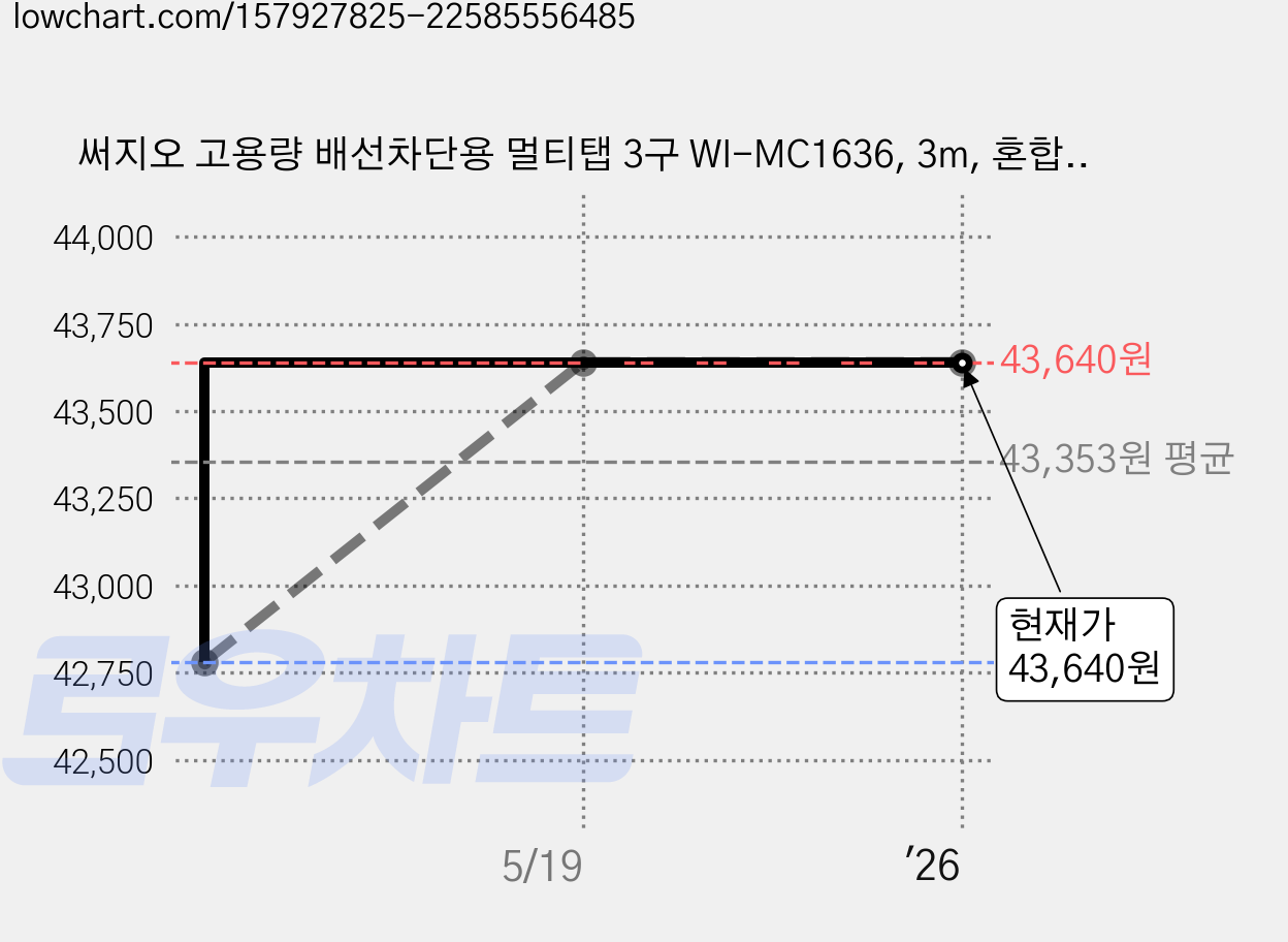 써지오 고용량 배선차단용 멀티탭 3구 WI-MC1636, 3m, 혼합색상, 2개 가격 변동 차트, 현재가 43,640원, 역대최저가