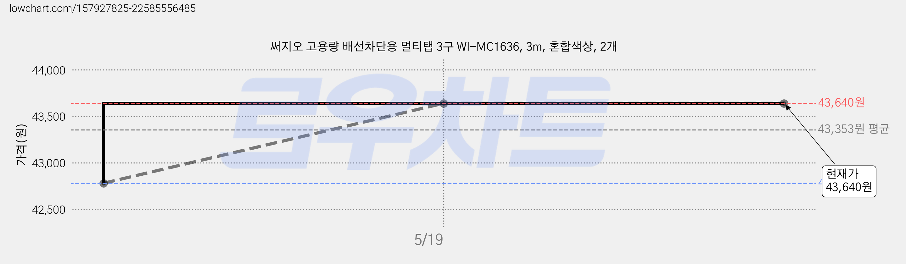 써지오 고용량 배선차단용 멀티탭 3구 WI-MC1636, 3m, 혼합색상, 2개 가격 변동 차트, 현재가 43,640원, 역대최저가