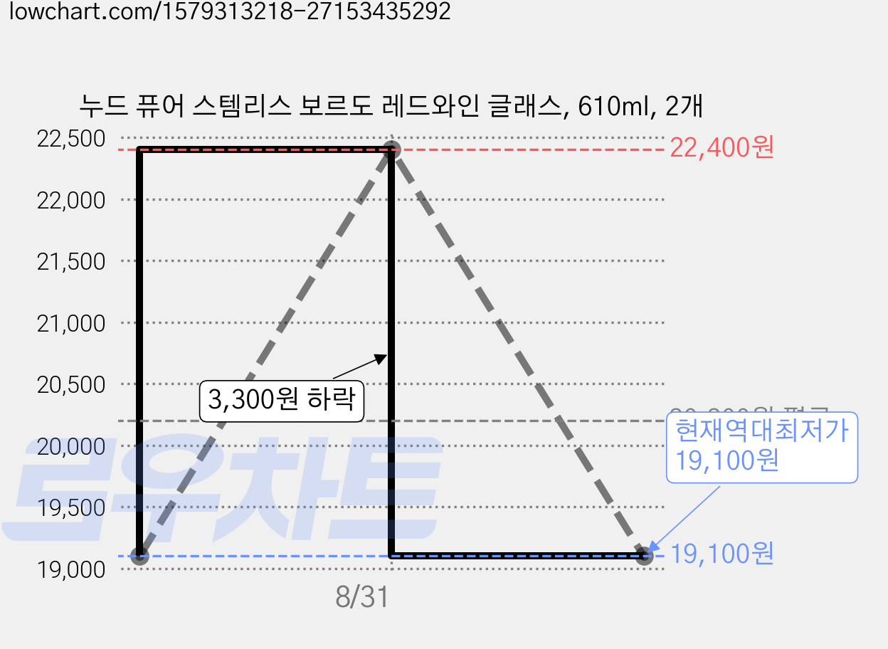 누드 퓨어 스템리스 보르도 레드와인 글래스, 610ml, 2개 가격 변동 차트, 현재가 19,100원, 역대최저가